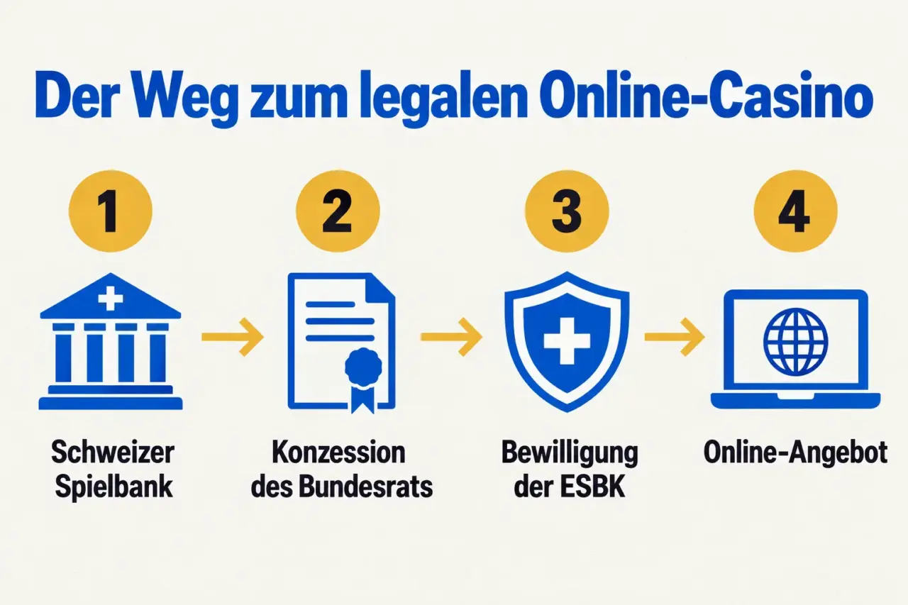 Grafik: Der Weg zum legalen Online-Casino in vier Schritten – Schweizer Spielbank, Konzession des Bundesrats, Bewilligung der ESBK, Online-Angebot