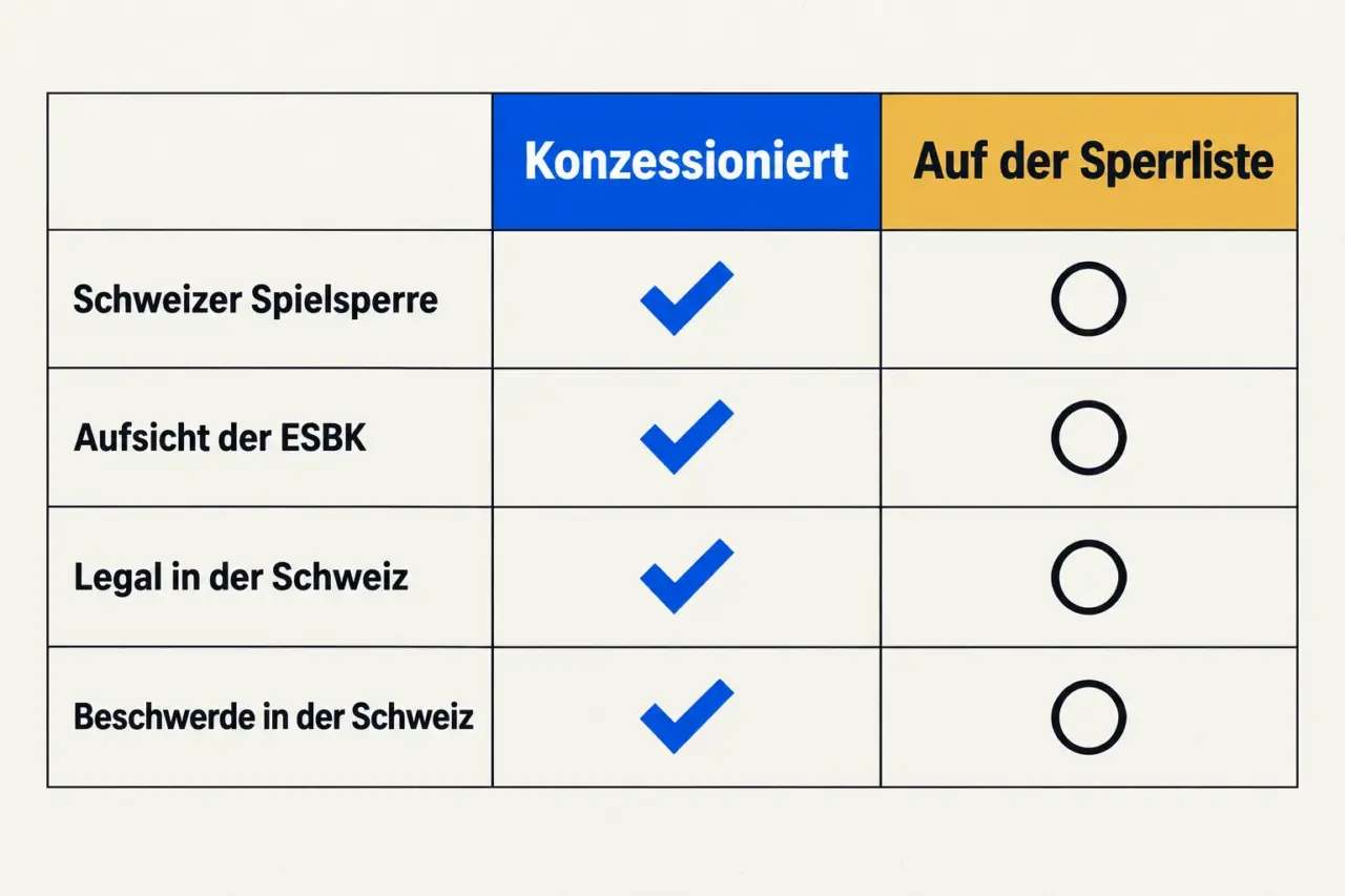 Vergleichstabelle konzessionierter Anbieter gegenüber Anbietern auf der Sperrliste: Schweizer Spielsperre, Aufsicht der ESBK, legal in der Schweiz, Beschwerde in der Schweiz